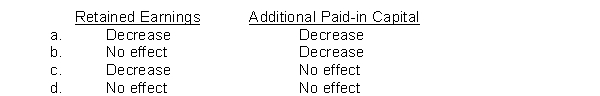 At its date of incorporation, Sauder, Inc. issued 100,000 shares of its $10 par common stock at $11 per share. During the current year, Sauder acquired 20,000 shares of its common stock at a price of $16 per share and accounted for them by the cost method. Subsequently, these shares were reissued at a price of $12 per share. There have been no other issuances or acquisitions of its own common stock. What effect does the reissuance of the stock have on the following accounts?  