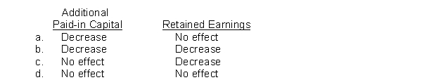 A corporation declared a dividend, a portion of which was liquidating. How would this distribution affect each of the following?  