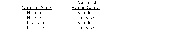 How would the declaration and subsequent issuance of a 10% stock dividend by the issuer affect each of the following when the fair value of the shares exceeds the par value of the stock?  