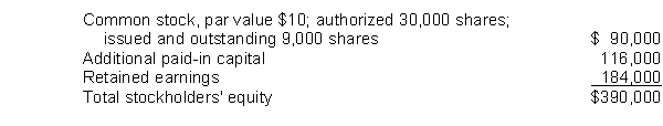 On December 31, 2014, the stockholders' equity section of Arndt, Inc., was as follows:   On March 31, 2015, Arndt declared a 10% stock dividend, and accordingly 900 additional shares were issued, when the fair value of the stock was $18 per share. For the three months ended March 31, 2015, Arndt sustained a net loss of $32,000. The balance of Arndt's retained earnings as of March 31, 2015, should be A)  $135,800. B)  $143,000. C)  $144,800. D)  $152,000.