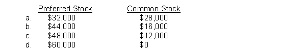 At December 31, 2014 and 2015, Plank Corp. had outstanding 4,000 shares of $100 par value 8% cumulative preferred stock and 20,000 shares of $10 par value common stock. At December 31, 2014, dividends in arrears on the preferred stock were $16,000. Cash dividends declared in 2015 totaled $60,000. What amounts were payable on each class of stock?