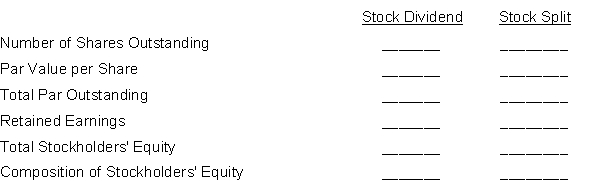 Indicate the principal effects of a stock dividend versus a stock split on the issuing corporation. Respond in the spaces as follows:  C  for change;  NC  for no change.  