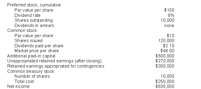 The following information pertains to Parsons Co.:    InstructionsCompute (assume no changes in balances during the past year): (a) Total amount of stockholders' equity in the balance sheet(b) Earnings per share of common stock(c) Book value per share of common stock(d) Payout ratio of common stock(e) Return on common stock equity