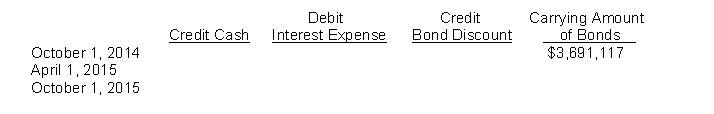 Grove Corporation issued $4,000,000 of 8% bonds on October 1, 2014, due on October 1, 2019. The interest is to be paid twice a year on April 1 and October 1. The bonds were sold to yield 10% effective annual interest. Grove Corporation closes its books annually on December 31. Instructions (a) Complete the following amortization schedule for the dates indicated. (Round all answers to the nearest dollar.) Use the effective-interest method.   (b) Prepare the adjusting entry for December 31, 2015. Use the effective-interest method. (c) Compute the interest expense to be reported in the income statement for the year ended December 31, 2015.