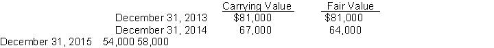 Harper Company commonly issues long-term notes payable to its various lenders. Harper has had a pretty good credit rating such that its effective borrowing rate is quite low (less than 8% on an annual basis). Harper has elected to use the fair value option for the long-term notes issued to Barclay's Bank and has the following data related to the carrying and fair value for these notes.    Instructions (a) Prepare the journal entry at December 31 (Harper's year-end) for 2013, 2014, and 2015 to record the fair value option for these notes. (b) At what amount will the note be reported on Harper's 2014 balance sheet? (c) What is the effect of recording the fair value option on these notes on Harper's 2015 income?