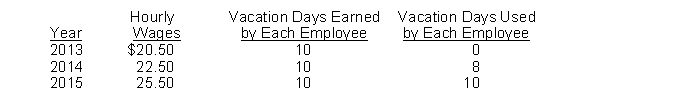 Use the following information for questions 110 and 111. Vanco Company has 35 employees who work 8-hour days and are paid hourly. On January 1, 2013, the company began a program of granting its employees 10 days of paid vacation each year. Vacation days earned in 2013 may first be taken on January 1, 2014. Information relative to these employees is as follows:   Vanco has chosen to accrue the liability for compensated absences at the current rates of pay in effect when the compensated time is earned. -What is the amount of expense relative to compensated absences that should be reported on Vanco's income statement for 2013? A)  $0. B)  $71,400. C)  $63,000. D)  $57,400.