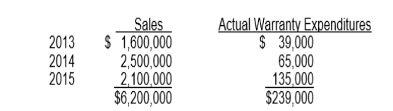 During 2013, Rao Co. introduced a new line of machines that carry a three-year warranty against manufacturer's defects. Based on industry experience, warranty costs are estimated at 2% of sales in the year of sale, 3% in the year after sale, and 5% in the second year after sale. Sales and actual warranty expenditures for the first three-year period were as follows: (assume the accrual method)   What amount should Rao report as a liability at December 31, 2015? A) $0 B) $134,000 C) $105,000 D) $381,000
