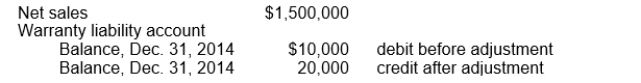 Holland Company estimates its annual warranty expense as 2% of annual net sales. The following data relate to the calendar year 2014:   Which one of the following entries was made to record the 2014 estimated warranty expense?(assume the accrual method)  