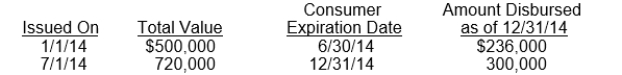 Flavor Food Company distributes to consumers coupons which may be presented (on or before a stated expiration date)  to grocers for discounts on certain products of Flavor. The grocers are reimbursed when they send the coupons to Flavor. In Flavor's experience, 50% of such coupons are redeemed, and generally one month elapses between the date a grocer receives a coupon from a consumer and the date Flavor receives it. During 2014 Flavor issued two separate series of coupons as follows:   The only journal entry recorded to date is: debit to coupon expense and credit to cash of $715,000. The December 31, 2014 balance sheet should include a liability for unredeemed coupons of: A)  $0. B)  $60,000. C)  $124,000. D)  $360,000.