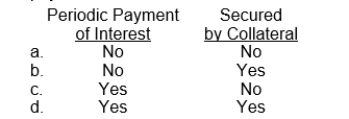 Which of the following is generally associated with payables classified as accounts payable?  