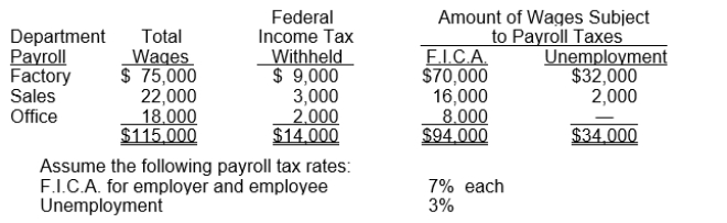 Roasten Corp.'s payroll for the pay period ended October 31, 2014 is summarized as follows:   What amount should Roasten accrue as its share of payroll taxes in its October 31, 2014 balance sheet? A)  $21,600. B)  $15,020. C)  $14,180. D)  $7,600.