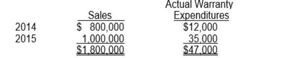 During 2014, Eaton Co. introduced a new product carrying a two-year warranty against defects. The estimated warranty costs related to dollar sales are 2% within 12 months following sale and 3% in the second 12 months following sale. Sales and actual warranty expenditures for the years ended December 31, 2014 and 2015 are as follows:   At December 31, 2015, (assuming the accrual method) Eaton should report an estimated warranty liability of A) $0. B) $15,000. C) $35,000. D) $43,000.