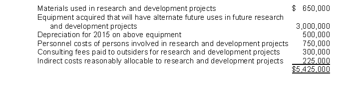 Hall Co. incurred research and development costs in 2015 as follows:   The amount of research and development costs charged to Hall's 2015 income statement should be A)  $1,700,000. B)  $2,000,000. C)  $2,425,000. D)  $4,700,000.