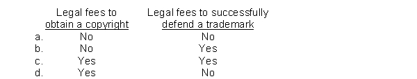 Which of the following legal fees should be capitalized?  