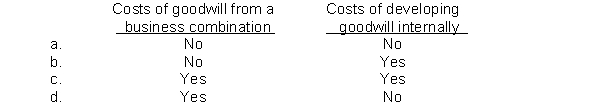 Which of the following costs of goodwill should be amortized over their estimated useful lives?  