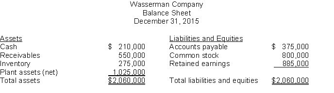 Vasquez Manufacturing Company decided to expand further by purchasing Wasserman Company. The balance sheet of Wasserman Company as of December 31, 2015 was as follows:   An appraisal, agreed to by the parties, indicated that the fair value of the inventory was $370,000 and that the fair value of the plant assets was $1,325,000. The fair value of the receivables is equal to the amount reported on the balance sheet. The agreed purchase price was $2,275,000, and this amount was paid in cash to the previous owners of Wasserman Company.  Instructions Determine the amount of goodwill (if any) implied in the purchase price of $2,275,000. Show calculations.