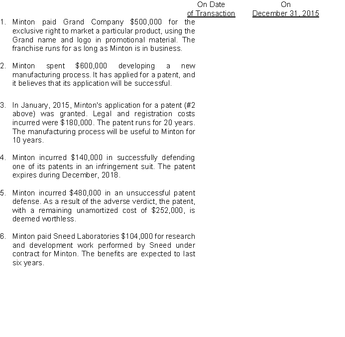 The following transactions involving intangible assets of Minton Corporation occurred on or near December 31, 2014. Complete the chart below by writing the journal entry (ies) needed at that date to record the transaction and at December 31, 2015 to record any resultant amortization. If no entry is required at a particular date, write  none needed.   