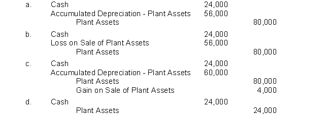 If Labor, Inc. uses the composite method and its composite rate is 7.5% per year, what entry should it make when plant assets that originally cost $80,000 and have been used for 10 years are sold for $24,000?  
