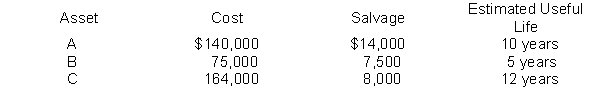 Use the following information to answer questions 92 and 93. Exiter Inc. owns the following assets:   -What is the composite depreciation rate of Exiter's assets? A)  14.0% B)  10.3% C)  12.9% D)  11.1%