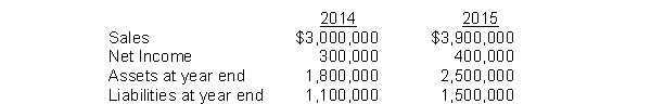 Sifton Company reported the following data:   What is Sifton's asset turnover for 2015? A)  1.56 B)  1.61 C)  1.81 D)  2.17