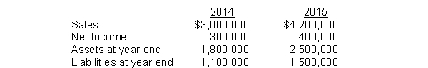 Frank Company reported the following data:   What is Frank's asset turnover for 2015? A)  1.68 B)  1.72 C)  1.95 D)  2.33