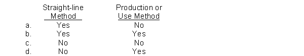 Net income is understated if, in the first year, estimated salvage value is excluded from the depreciation computation when using the  
