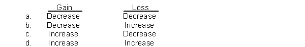 A plant asset with a five-year estimated useful life and no residual value is sold at the end of the second year of its useful life. How would using the sum-of-the-years'-digits method of depreciation instead of the double-declining balance method of depreciation affect a gain or loss on the sale of the plant asset?  