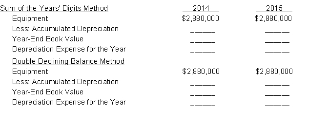 Depreciation methods. On July 1, 2014, Sport Company purchased for $2,880,000 snow-making equipment having an estimated useful life of 5 years with an estimated salvage value of $120,000. Depreciation is taken for the portion of the year the asset is used.  Instructions  (a) Complete the form below by determining the depreciation expense and year-end book values for 2014 and 2015 using the 1. sum-of-the-years'-digits method.  2. double-declining balance method.   (b) Assume the company had used straight-line depreciation during 2014 and 2015. During 2016, the company determined that the equipment would be useful to the company for only one more year beyond 2016. Salvage value is estimated at $160,000.(1) Compute the amount of depreciation expense for the 2016 income statement.(2) What is the depreciation base of this asset? 
