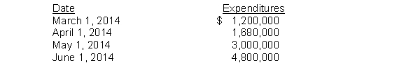 Use the following information for questions 78 through 80. On March 1, 2014, Newton Company purchased land for an office site by paying $1,800,000 cash. Newton began construction on the office building on March 1. The following expenditures were incurred for construction:   The office was completed and ready for occupancy on July 1. To help pay for construction, and purchase of land $2,400,000 was borrowed on March 1, 2014 on a 9%, 3-year note payable. Other than the construction note, the only debt outstanding during 2014 was a $1,000,000, 12%, 6-year note payable dated January 1, 2014. -The actual interest cost incurred during 2014 was A)  $300,000. B)  $336,000. C)  $168,000. D)  $280,000.