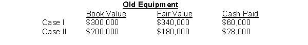 Use the following information to answer questions 92 & 93. Below is the information relative to an exchange of assets by Stanton Company. The exchange lacks commercial substance.   -Which of the following would be correct for Stanton to record in Case II?  