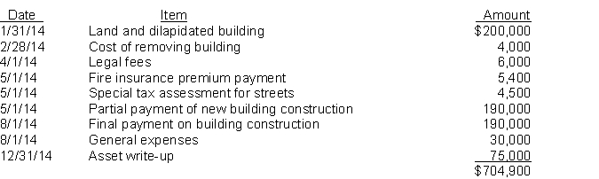 Capitalizing acquisition costs. Gibbs Manufacturing Co. was incorporated on 1/2/14 but was unable to begin manufacturing activities until 8/1/14 because new factory facilities were not completed until that date. The Land and Buildings account at 12/31/14 per the books was as follows:   Additional information:1. To acquire the land and building on 1/31/14, the company paid $100,000 cash and 1,000 shares of its common stock (par value = $100/share) which is very actively traded and had a fair value per share of $160.2. When the old building was removed, Gibbs paid Kwik Demolition Co. $4,000, but also received $1,500 from the sale of salvaged material.3. Legal fees covered the following:   4. The fire insurance premium covered premiums for a three-year term beginning May 1, 2014.5. General expenses covered the following for the period 1/2/14 to 8/1/14.    6. Because of the rising land costs, the president was sure that the land was worth at least $75,000 more than what it cost the company. InstructionsDetermine the proper balances as of 12/31/14 for a separate land account and a separate buildings account. Use separate T-accounts (one for land and one for buildings) labeling all the relevant amounts and disclosing all computations. 
