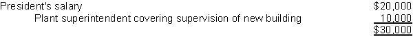Capitalizing acquisition costs. Gibbs Manufacturing Co. was incorporated on 1/2/14 but was unable to begin manufacturing activities until 8/1/14 because new factory facilities were not completed until that date. The Land and Buildings account at 12/31/14 per the books was as follows:   Additional information:1. To acquire the land and building on 1/31/14, the company paid $100,000 cash and 1,000 shares of its common stock (par value = $100/share) which is very actively traded and had a fair value per share of $160.2. When the old building was removed, Gibbs paid Kwik Demolition Co. $4,000, but also received $1,500 from the sale of salvaged material.3. Legal fees covered the following:   4. The fire insurance premium covered premiums for a three-year term beginning May 1, 2014.5. General expenses covered the following for the period 1/2/14 to 8/1/14.    6. Because of the rising land costs, the president was sure that the land was worth at least $75,000 more than what it cost the company. InstructionsDetermine the proper balances as of 12/31/14 for a separate land account and a separate buildings account. Use separate T-accounts (one for land and one for buildings) labeling all the relevant amounts and disclosing all computations. 