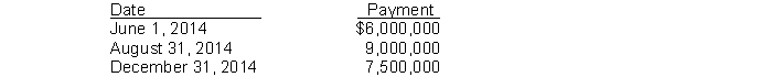 Capitalization of interest. Early in 2014, Dobbs Corporation engaged Kiner, Inc. to design and construct a complete modernization of Dobbs's manufacturing facility. Construction was begun on June 1, 2014 and was completed on December 31, 2014. Dobbs made the following payments to Kiner, Inc. during 2014:   In order to help finance the construction, Dobbs issued the following during 2014:  1. $5,000,000 of 10-year, 9% bonds payable, issued at par on May 31, 2014, with interest payable annually on May 31. 2. 1,000,000 shares of no-par common stock, issued at $10 per share on October 1, 2014.In addition to the 9% bonds payable, the only debt outstanding during 2014 was a $1,250,000, 12% note payable dated January 1, 2010 and due January 1, 2020, with interest payable annually on January 1.  Instructions Compute the amounts of each of the following (show computations):  1. Weighted-average accumulated expenditures qualifying for capitalization of interest cost. 2. Avoidable interest incurred during 2014. 3. Total amount of interest cost to be capitalized during 2014.
