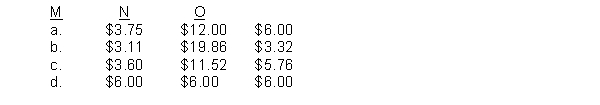 At a lump-sum cost of $72,000, Pratt Company recently purchased the following items for resale:   The appropriate cost per unit of inventory is:  
