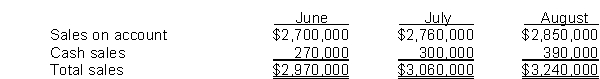Use the following information for questions 96 and 97. Miles Company, a wholesaler, budgeted the following sales for the indicated months:   All merchandise is marked up to sell at its invoice cost plus 25%. Merchandise inventories at the beginning of each month are at 30% of that month's projected cost of goods sold. -The cost of goods sold for the month of June is anticipated to be A)  $2,025,000. B)  $2,227,500. C)  $2,079,000. D)  $2,376,000.