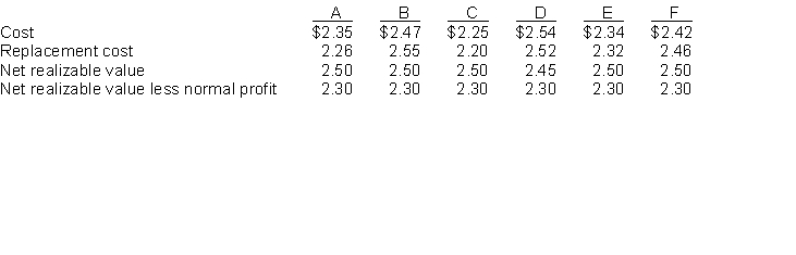 Lower-of-cost-or-market. Determine the unit value that should be used for inventory costing following  lower of cost or market value  as described in ARB No. 43.  