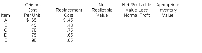Lower-of-cost-or-market. At 12/31/14, the end of Jenner Company's first year of business, inventory was $4,100 and $2,800 at cost and at market, respectively.Following is data relative to the 12/31/15 inventory of Jenner:   Selling price is $1.00/unit for all items. Disposal costs amount to 10% of selling price and a  normal  profit is 30% of selling price. There are 1,000 units of each item in the 12/31/15 inventory. Instructions  (a) Prepare the entry at 12/31/14 necessary to implement the lower-of-cost-or-market procedure assuming Jenner uses a contra account for its balance sheet. (b) Complete the last three columns in the 12/31/15 schedule above based upon the lower-of-cost-or-market rules. (c) Prepare the entry(ies) necessary at 12/31/15 based on the data above. (d) How are inventory losses disclosed on the income statement?