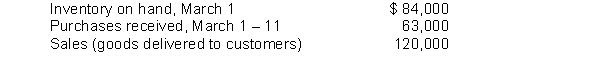 Gross profit method. An inventory taken the morning after a large theft discloses $60,000 of goods on hand as of March 12. The following additional data is available from the books:   Past records indicate that sales are made at 50% above cost.  Instructions Estimate the inventory of goods on hand at the close of business on March 11 by the gross profit method and determine the amount of the theft loss. Show appropriate titles for all amounts in your presentation.