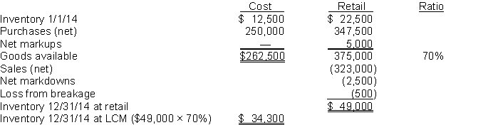 Retail LIFO.Klein Book Store uses the conventional retail method and is now considering converting to the LIFO retail method for the period beginning 1/1/15. Available information consists of the following:   Following is a schedule showing the computation of the cost of inventory on hand at 12/31/14 based on the conventional retail method.    Instructions (a) Prepare the journal entry to convert the inventory from the conventional retail to the LIFO retail method. Show detailed calculations to support your entry. (b) Prepare a schedule showing the computation of the 12/31/15 inventory based on the LIFO retail method as adjusted for fluctuating prices. Without prejudice to your answer to  (a) above, assume that you computed the 1/1/15 inventory (retail value $49,000) under the LIFO retail method at a cost of $34,000.