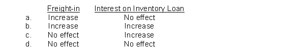 How should the following costs affect a retailer's inventory valuation?  
