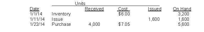 Groh Co. recorded the following data pertaining to raw material X during January 2014:   The moving-average unit cost of X inventory at January 31, 2014 is A)  $6.52. B)  $6.63. C)  $6.75. D)  $7.05.