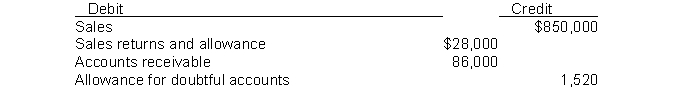 Use the following information for questions 104 and 105. A trial balance before adjustments included the following:   -If the estimate of uncollectibles is made by taking 10% of gross account receivables, the amount of the adjustment is A)  $7,080. B)  $8,600. C)  $8,448. D)  $10,120.