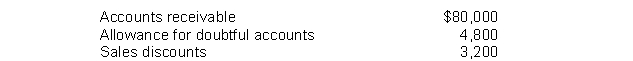Lankton Company has the following account balances at year-end:   Lankton should report accounts receivable at a net amount of A)  $72,000. B)  $75,200. C)  $76,800. D)  $80,000.