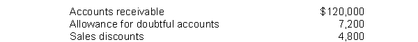 Shelton Company has the following account balances at year-end:   Shelton should report accounts receivable at a net amount of A)  $108,000. B)  $112,800. C)  $115,200. D)  $120,000.