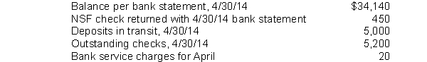 In preparing its bank reconciliation for the month of April 2014, Henke, Inc. has the following information available.   What should be the correct balance of cash at April 30, 2014? A)  $34,370 B)  $33,940 C)  $33,490 D)  $33,470