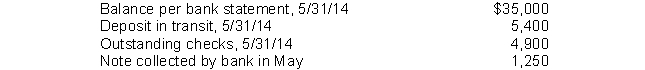 In preparing its May 31, 2014 bank reconciliation, Catt Co. has the following information available:   The correct balance of cash at May 31, 2014 is A)  $40,400. B)  $34,250. C)  $35,500. D)  $36,750.