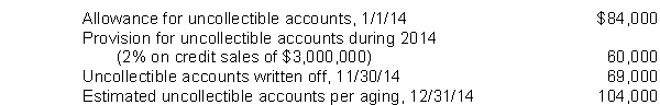 For the year ended December 31, 2014, Dent Co. estimated its allowance for uncollectible accounts using the year-end aging of accounts receivable. The following data are available:   After year-end adjustment, the uncollectible accounts expense for 2014 should be A)  $69,000. B)  $60,000. C)  $104,000. D)  $89,000.