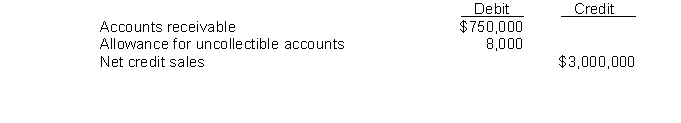 The following accounts were abstracted from Starr Co.'s unadjusted trial balance at December 31, 2014:   Starr estimates that 4% of the gross accounts receivable will become uncollectible. After adjustment at December 31, 2014, the allowance for uncollectible accounts should have a credit balance of A)  $120,000. B)  $112,000. C)  $38,000. D)  $30,000.