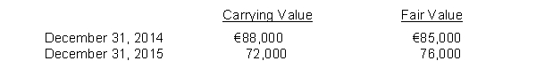 Fair Value Option.Ellison Company sells large store-rack systems and frequently accepts notes receivable from customers as payment. Ellison conducts a through credit check on its customers, and it charges a fairly low interest rate (1/2 of 1% payable monthly) on these notes. Ellison has elected to use the fair value option for one of these notes and has the following data related to the carrying and fair value for its note    InstructionsPrepare the journal entry at December 31 (Ellison's year-end) for 2014 and 2015, to record the fair value option for these notes.