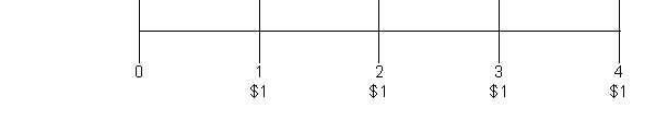 In the time diagram below, which concept is being depicted?     A)  Present value of an ordinary annuity B)  Present value of an annuity due C)  Future value of an ordinary annuity D)  Future value of an annuity due